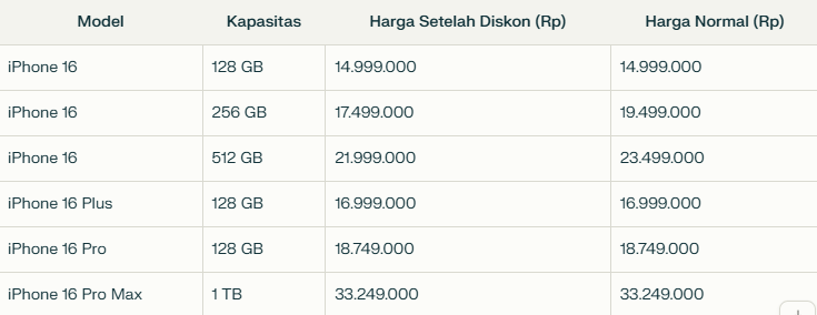 IPhone 16 Resmi Rilis Di Indonesia, Inovasi Terbaru Dan Harga Lengkap, Siap Bersaing Di Pasar! < 1 >